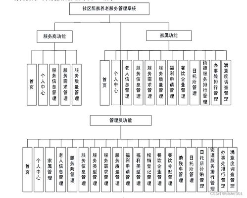 基于SSM的社區(qū)居家養(yǎng)老服務(wù)管理系統(tǒng)設(shè)計(jì)與實(shí)現(xiàn)