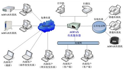 AOFAX傳真服務(wù)器智能選線方式解析 提升企業(yè)通信效率與可靠性