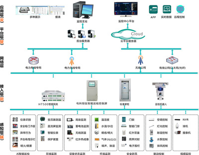 內蒙古變電站智能輔助監控系統項目概況與安全系統監控服務